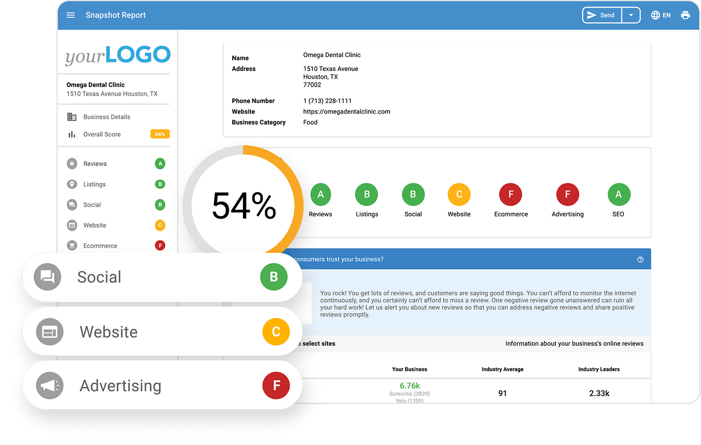 Snapshot report displaying an online presence audit for Omega Dental Clinic, highlighting key metrics such as reviews, listings, social media, website, eCommerce, advertising, and SEO. The overall score is 54%, with detailed ratings for each area: Reviews (A), Listings (B), Social Media (B), Website (C), eCommerce (F), Advertising (F), and SEO (A)